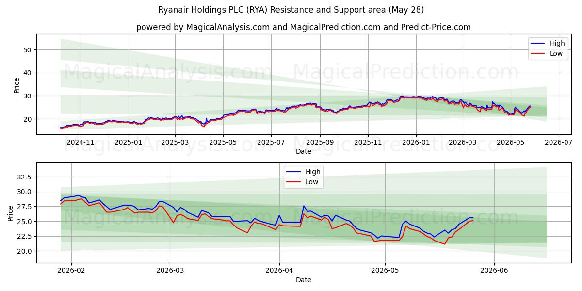  Ryanair Holdings PLC (RYA) Support and Resistance area (27 May) 