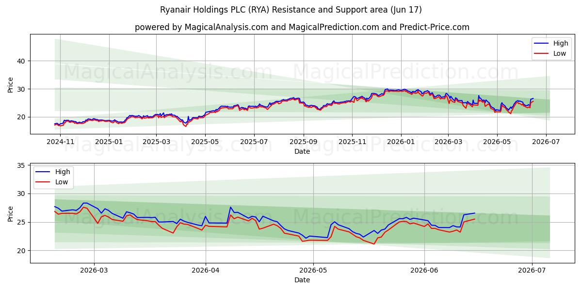  Ryanair Holdings PLC (RYA) Support and Resistance area (16 Jun) 