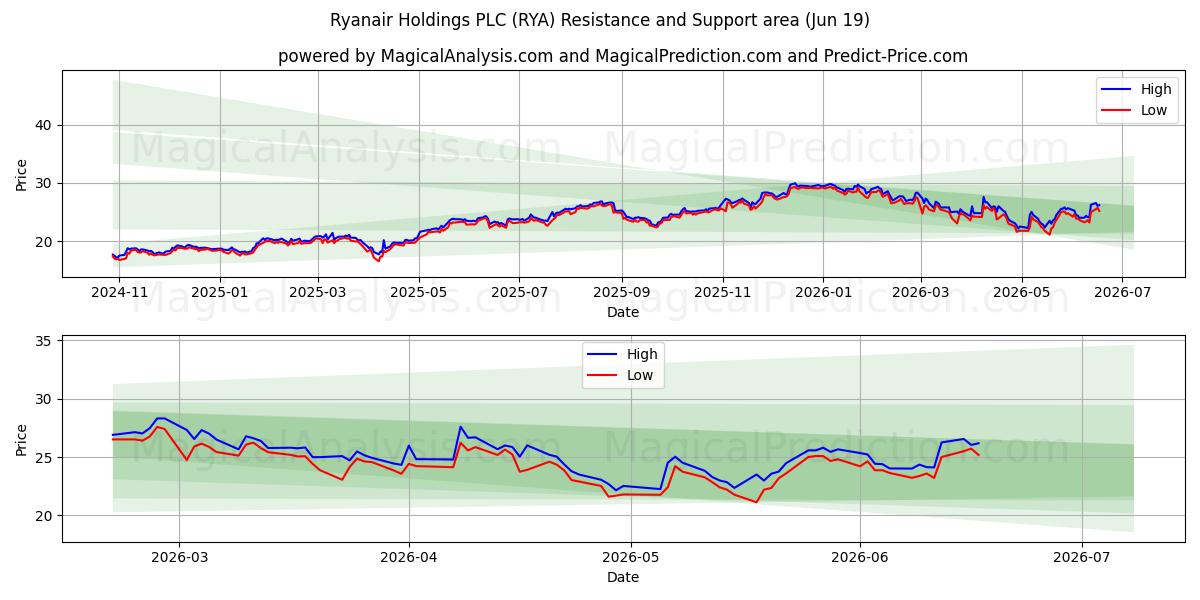  Ryanair Holdings PLC (RYA) Support and Resistance area (18 Jun) 