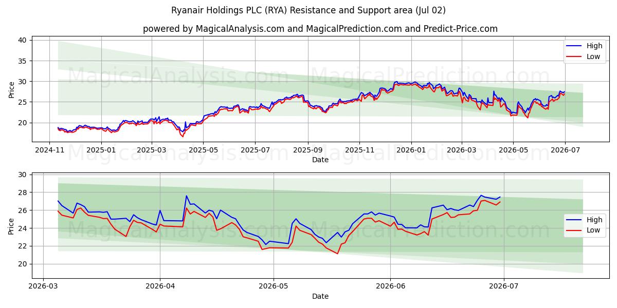  Ryanair Holdings PLC (RYA) Support and Resistance area (01 Jul) 
