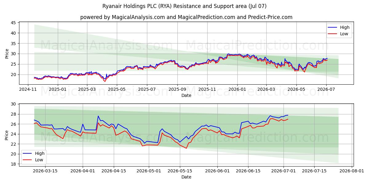  Ryanair Holdings PLC (RYA) Support and Resistance area (06 Jul) 