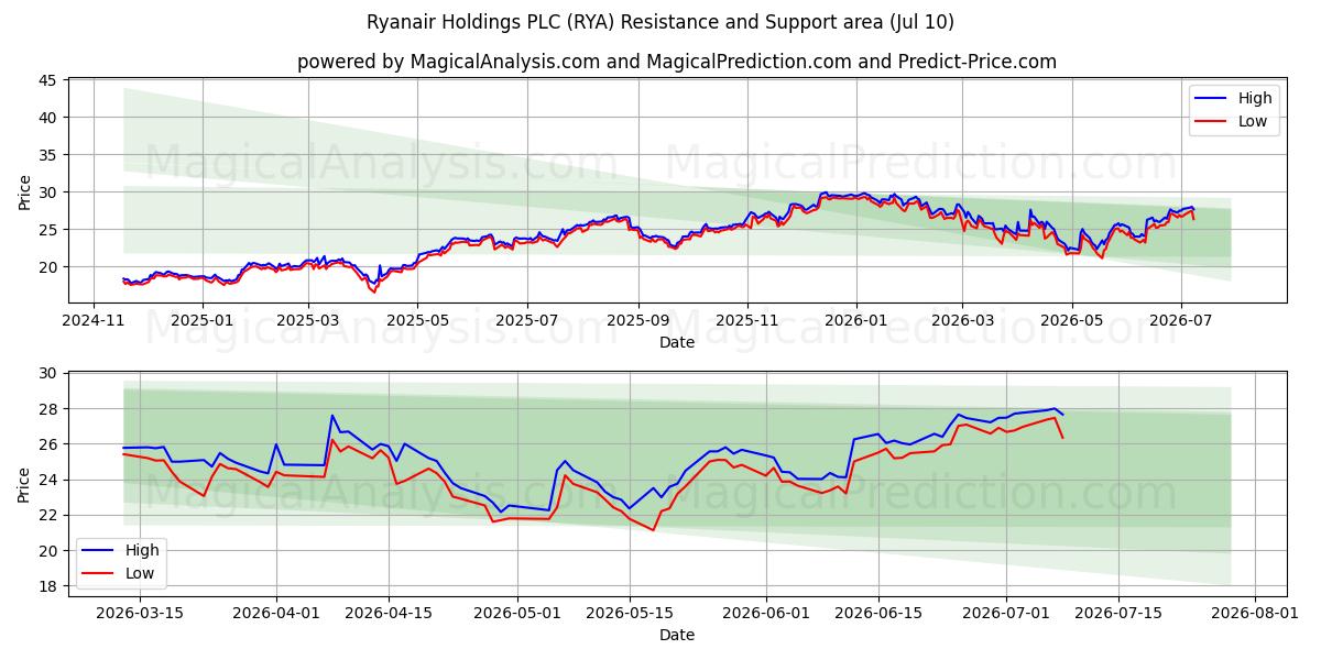  Ryanair Holdings PLC (RYA) Support and Resistance area (09 Jul) 