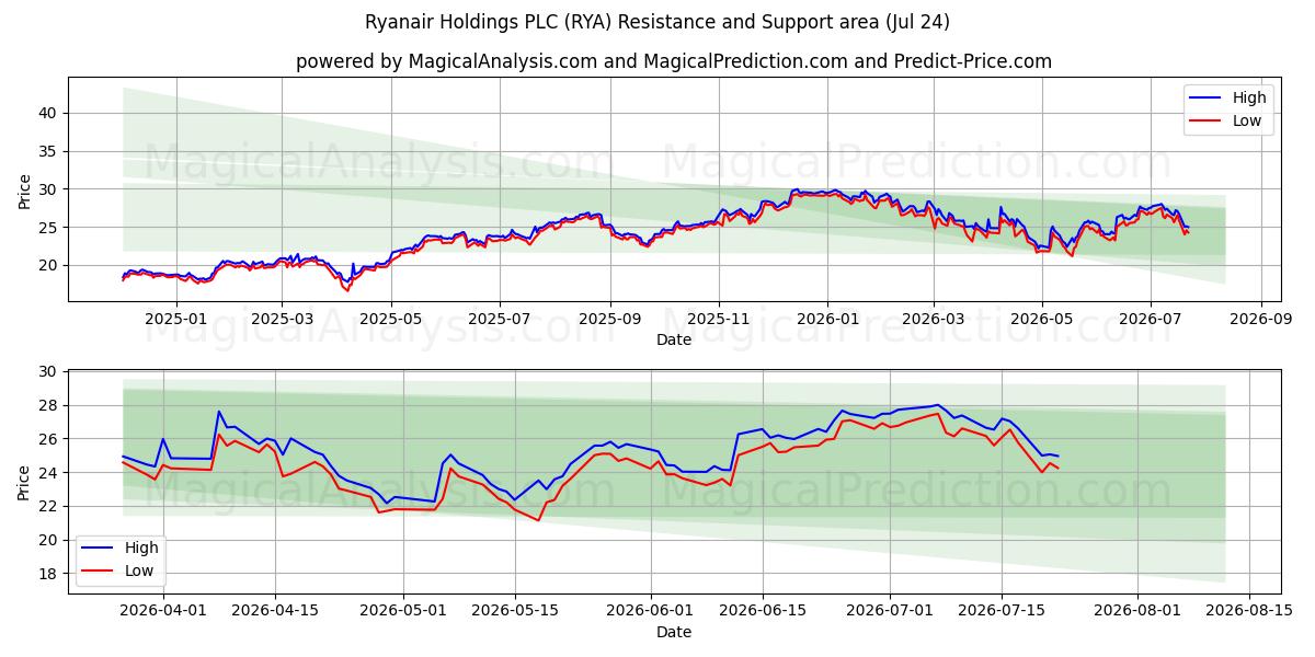  Ryanair Holdings PLC (RYA) Support and Resistance area (23 Jul) 