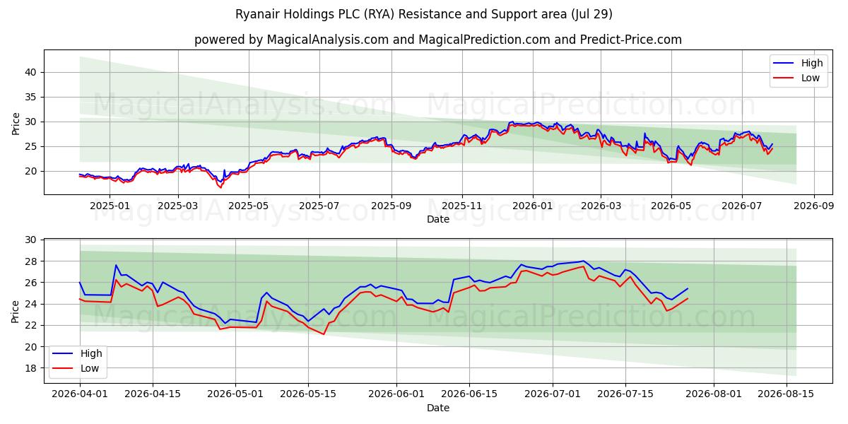  Ryanair Holdings PLC (RYA) Support and Resistance area (27 Jul) 