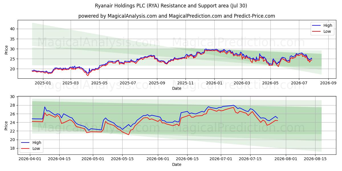  Ryanair Holdings PLC (RYA) Support and Resistance area (29 Jul) 