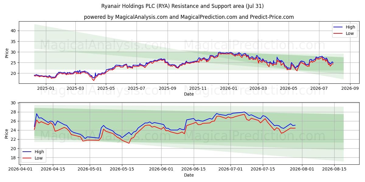  Ryanair Holdings PLC (RYA) Support and Resistance area (30 Jul) 