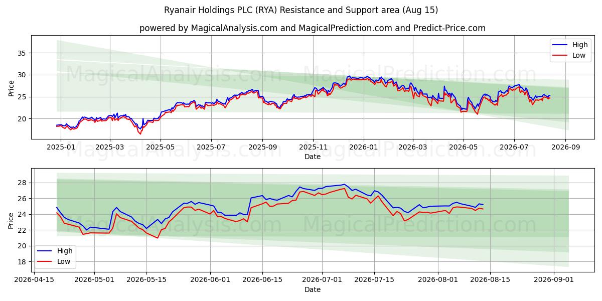  Ryanair Holdings PLC (RYA) Support and Resistance area (13 Aug) 
