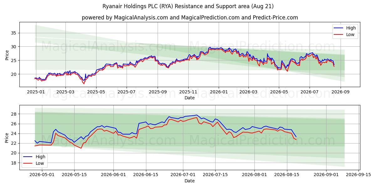  Ryanair Holdings PLC (RYA) Support and Resistance area (19 Aug) 
