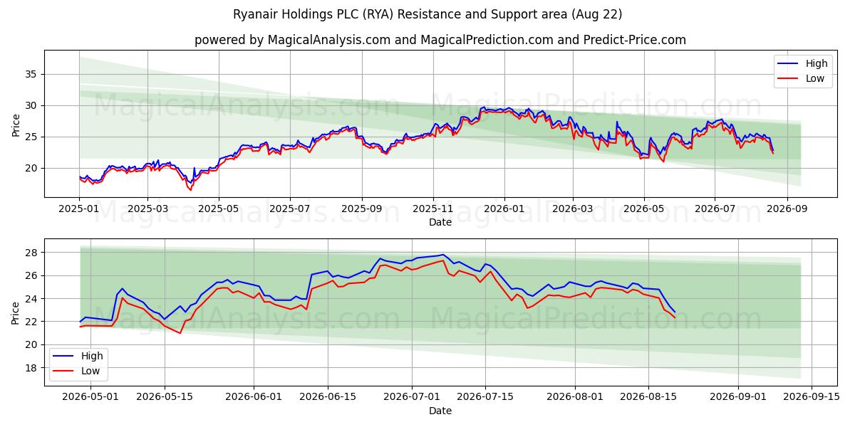  Ryanair Holdings PLC (RYA) Support and Resistance area (21 Aug) 