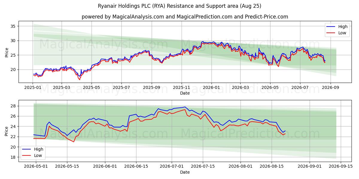 Ryanair Holdings PLC (RYA) Support and Resistance area (24 Aug) 