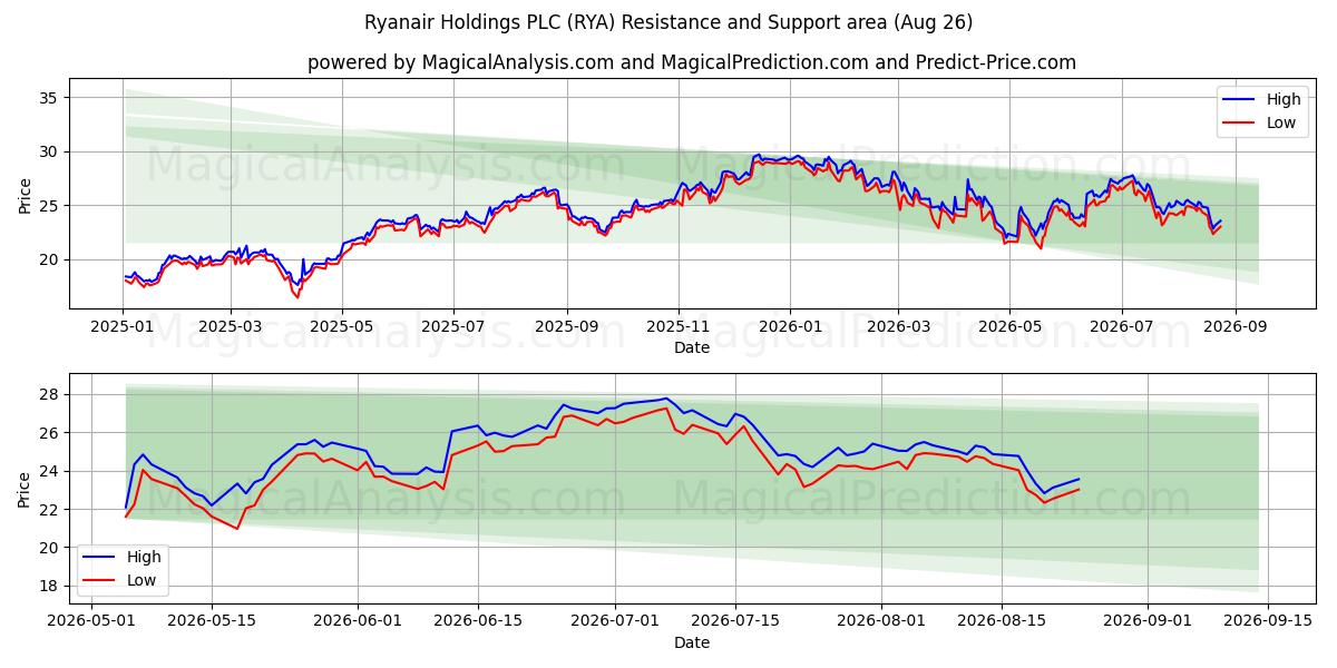  Ryanair Holdings PLC (RYA) Support and Resistance area (25 Aug) 