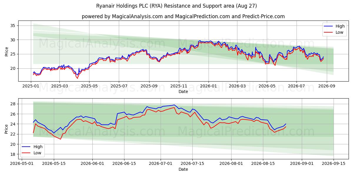  Ryanair Holdings PLC (RYA) Support and Resistance area (26 Aug) 