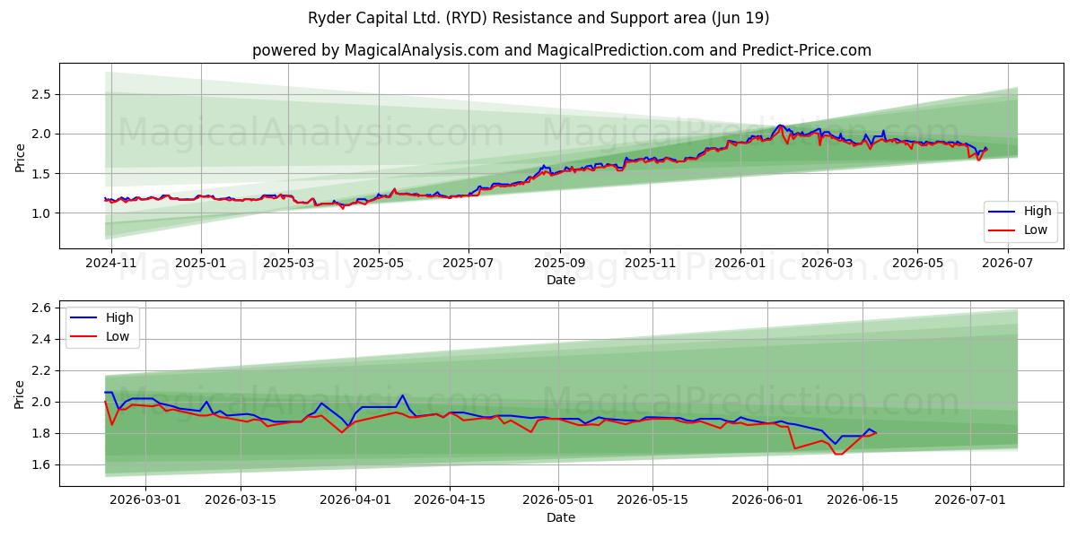  Ryder Capital Ltd. (RYD) Support and Resistance area (18 Jun) 