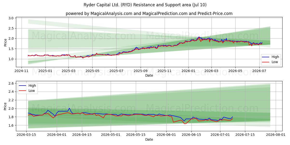  Ryder Capital Ltd. (RYD) Support and Resistance area (09 Jul) 