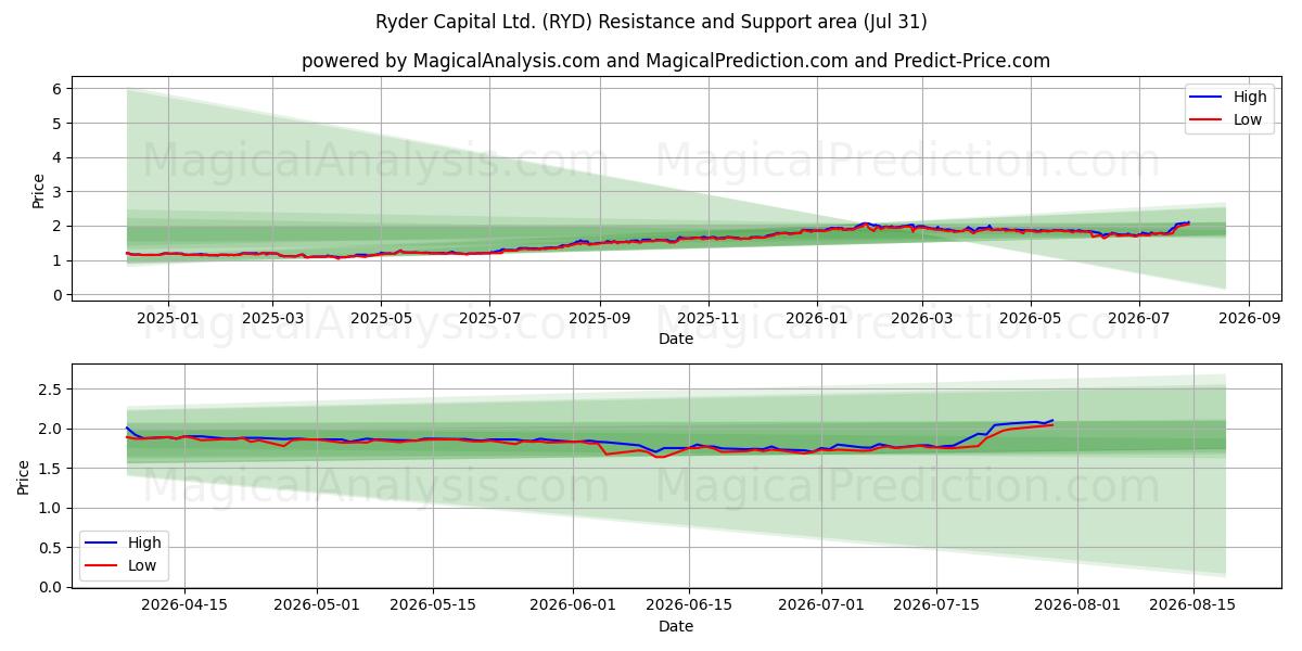  Ryder Capital Ltd. (RYD) Support and Resistance area (30 Jul) 