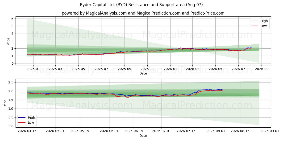  Ryder Capital Ltd. (RYD) Support and Resistance area (06 Aug) 