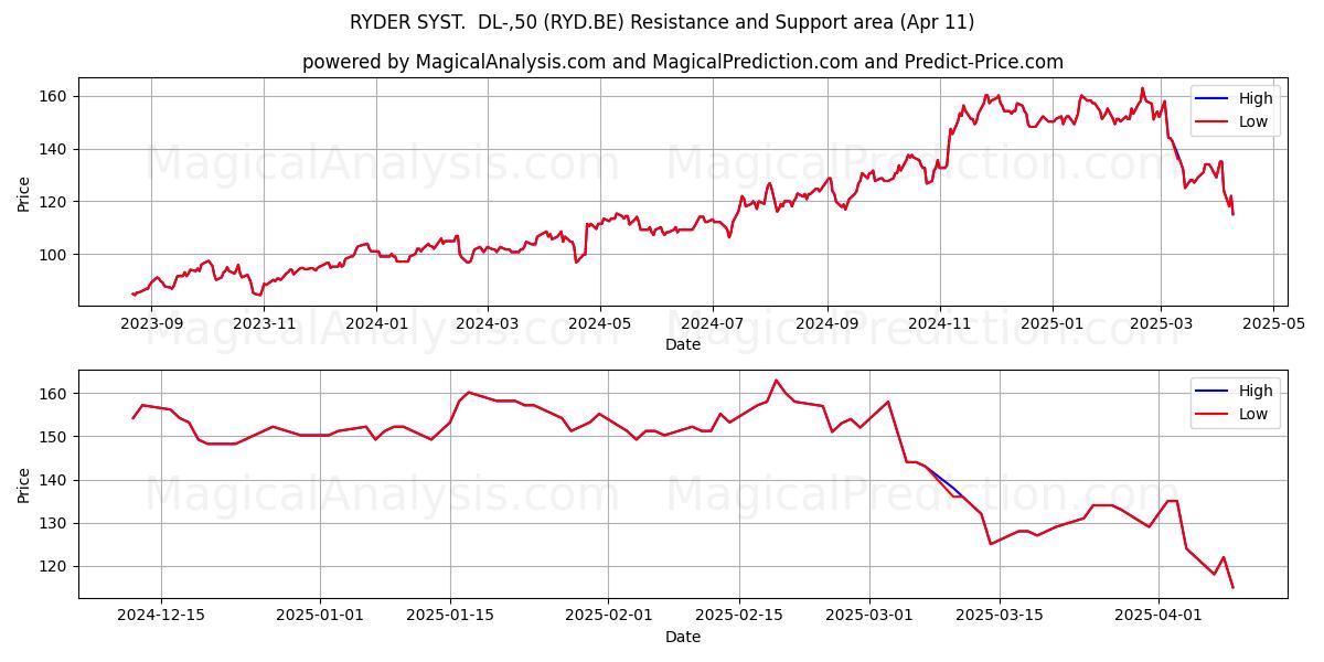  RYDER SYST.  DL-,50 (RYD.BE) Support and Resistance area (11 Apr) 