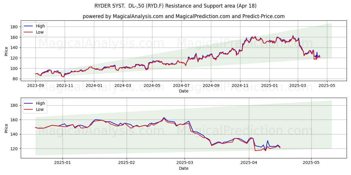  RYDER SYST.  DL-,50 (RYD.F) Support and Resistance area (18 Apr) 