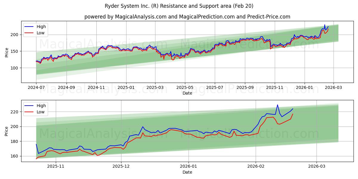  Ryder System Inc. (R) Support and Resistance area (19 Feb) 