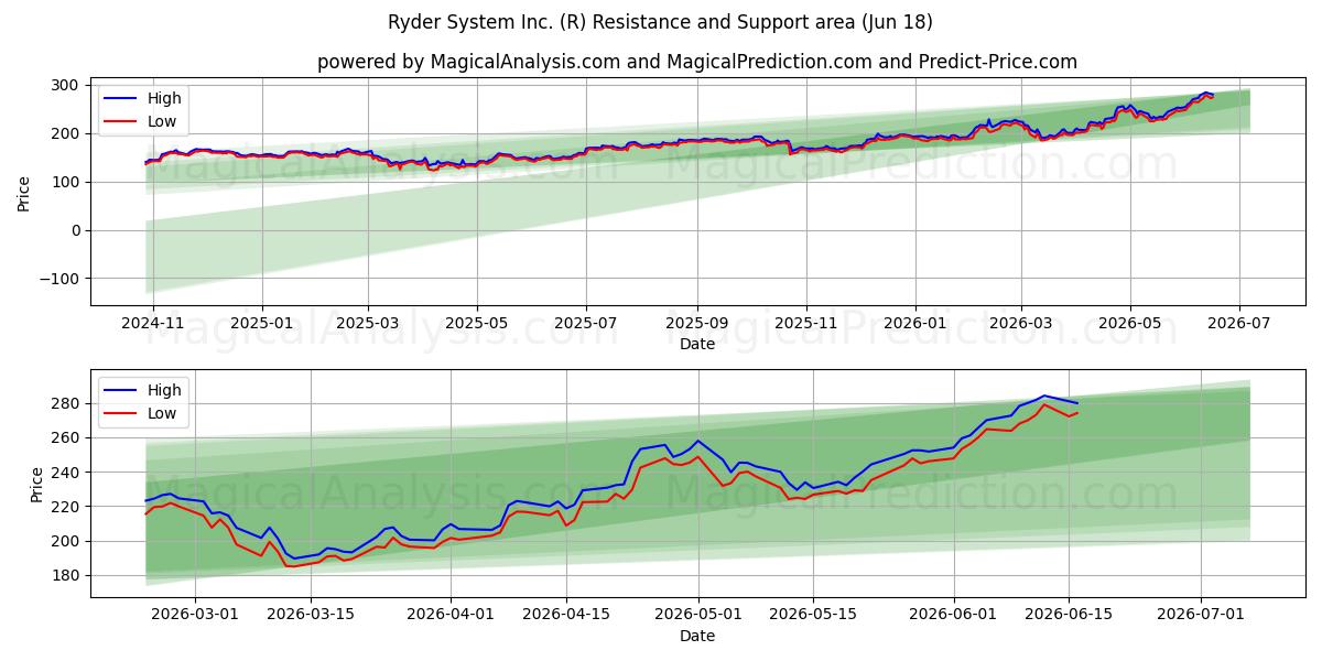  Ryder System Inc. (R) Support and Resistance area (17 Jun) 