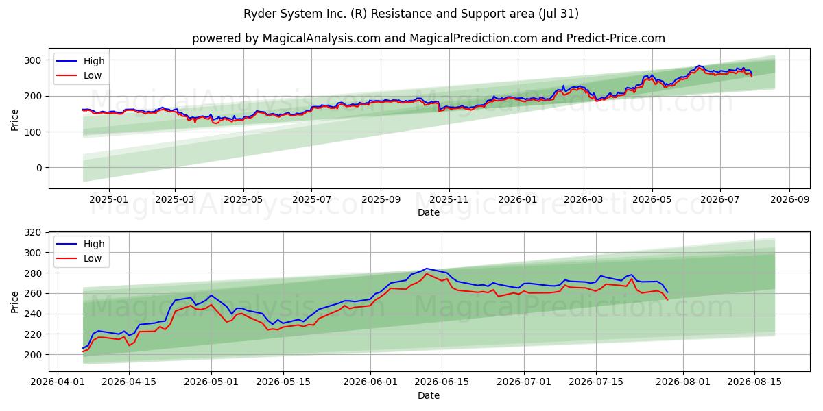  Ryder System Inc. (R) Support and Resistance area (30 Jul) 
