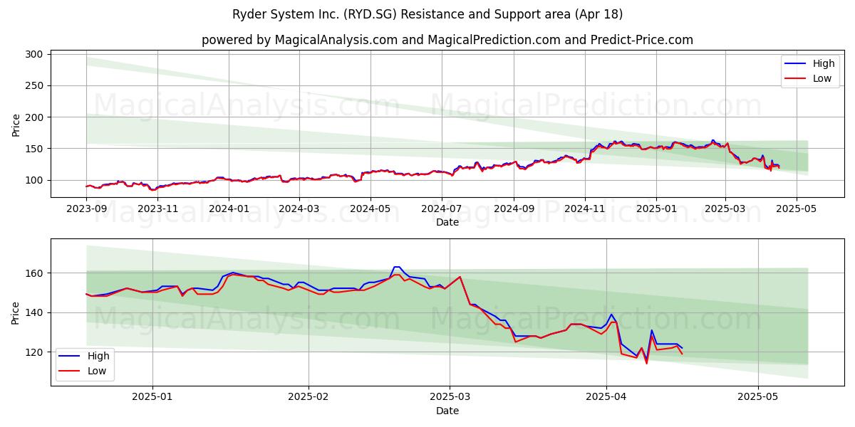  Ryder System Inc. (RYD.SG) Support and Resistance area (18 Apr) 