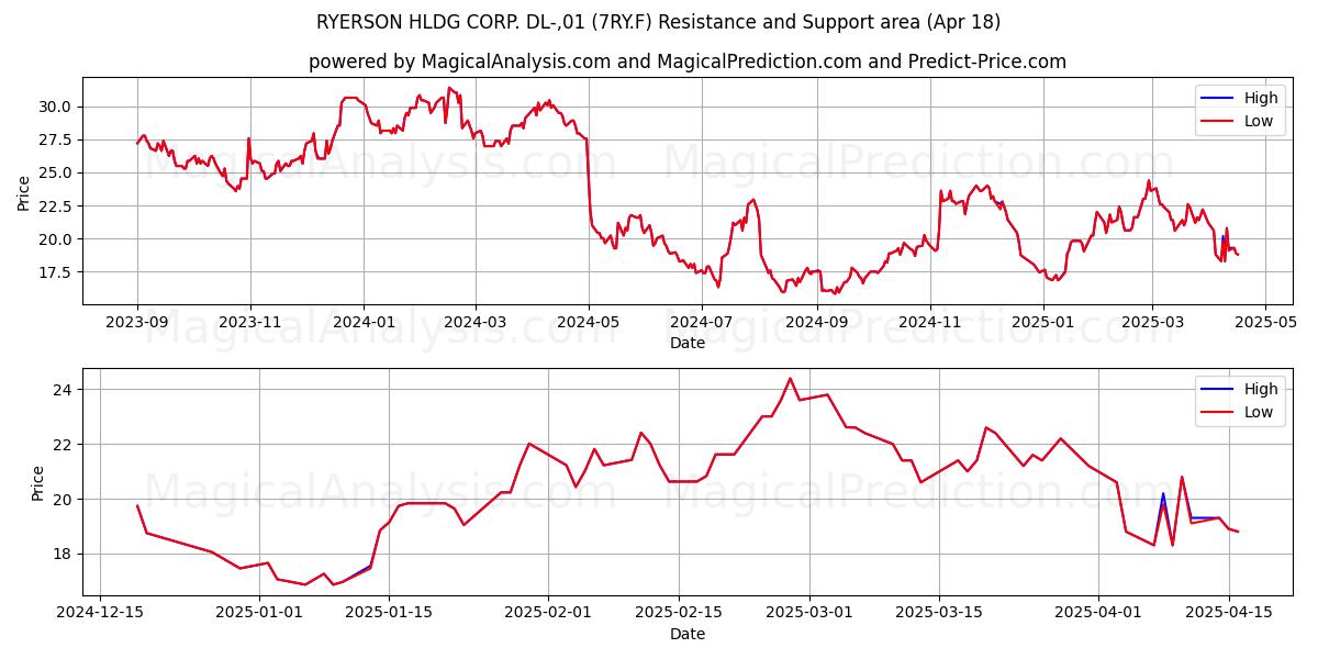  RYERSON HLDG CORP. DL-,01 (7RY.F) Support and Resistance area (18 Apr) 