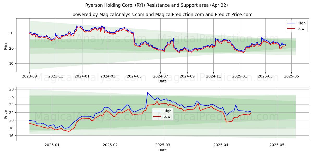  Ryerson Holding Corp. (RYI) Support and Resistance area (22 Apr) 