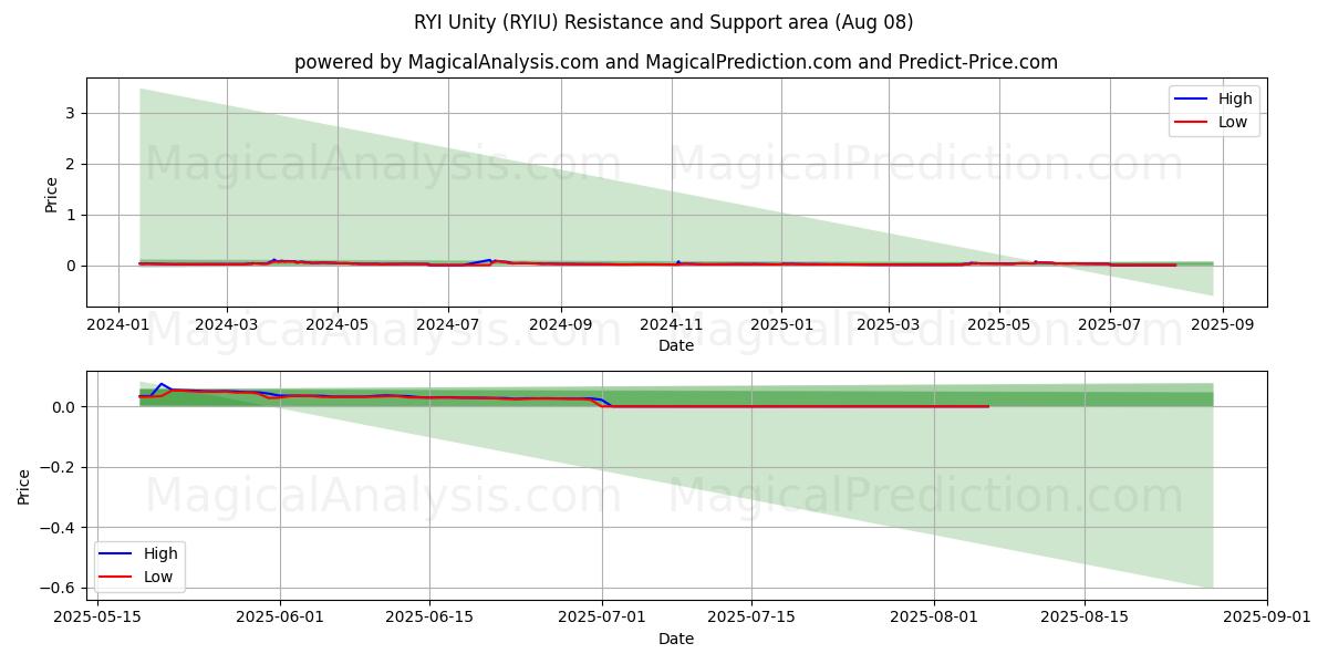  RYI Unity (RYIU) Support and Resistance area (07 Aug) 