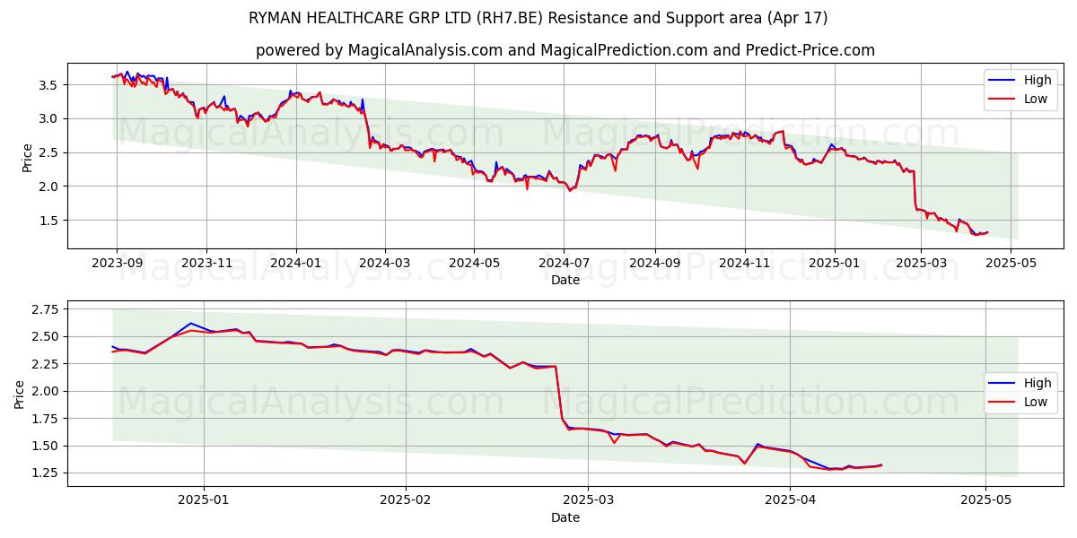  RYMAN HEALTHCARE GRP LTD (RH7.BE) Support and Resistance area (17 Apr) 