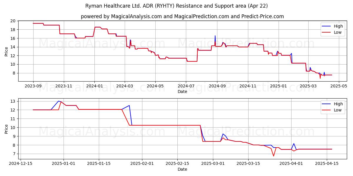  Ryman Healthcare Ltd. ADR (RYHTY) Support and Resistance area (22 Apr) 