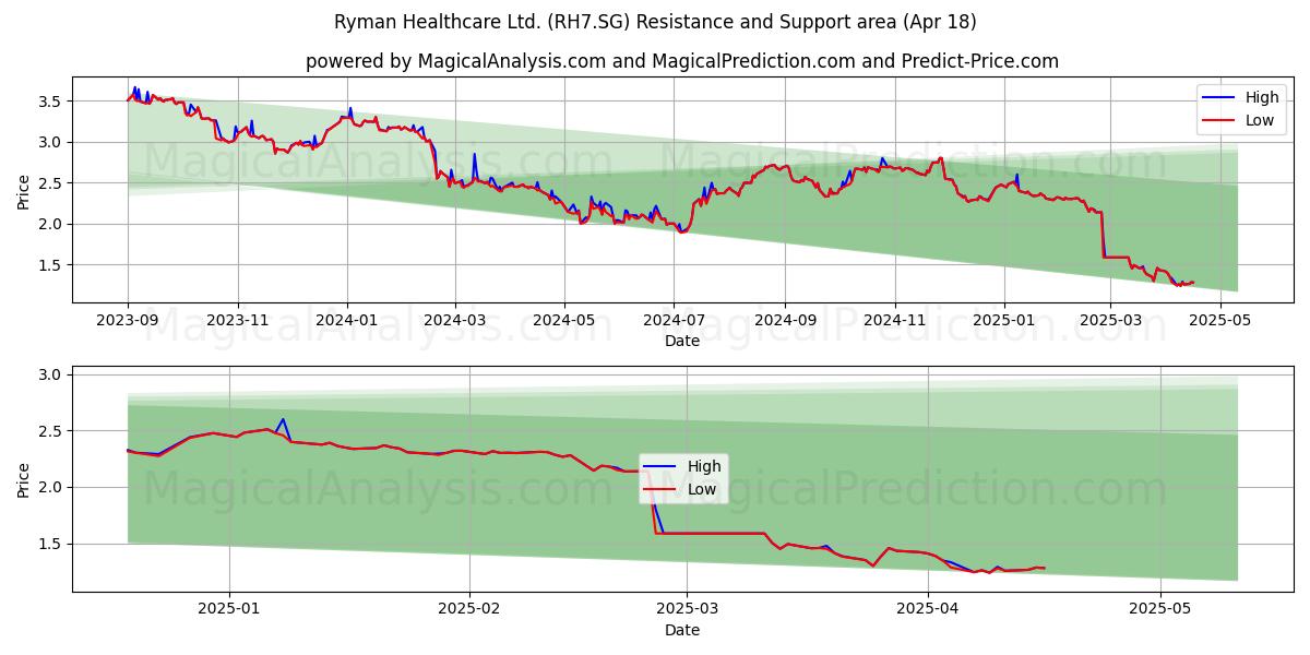  Ryman Healthcare Ltd. (RH7.SG) Support and Resistance area (18 Apr) 