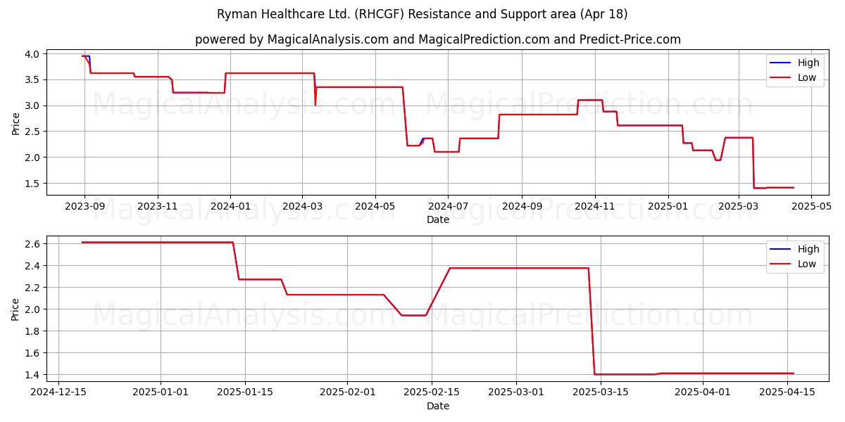  Ryman Healthcare Ltd. (RHCGF) Support and Resistance area (18 Apr) 
