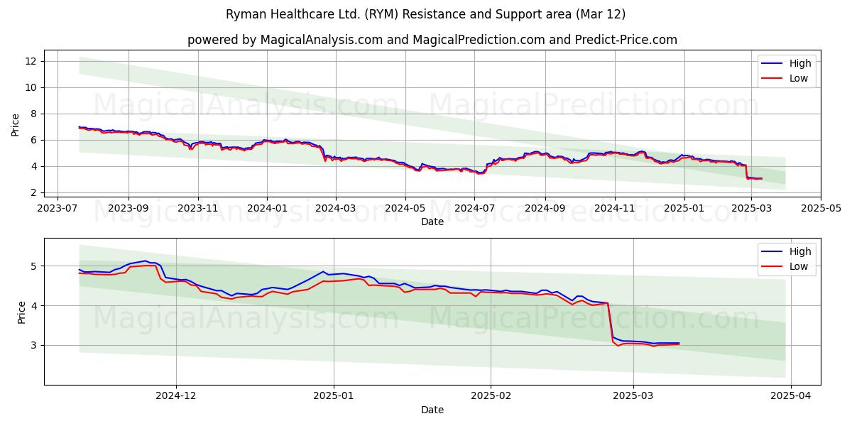  Ryman Healthcare Ltd. (RYM) Support and Resistance area (12 Mar) 