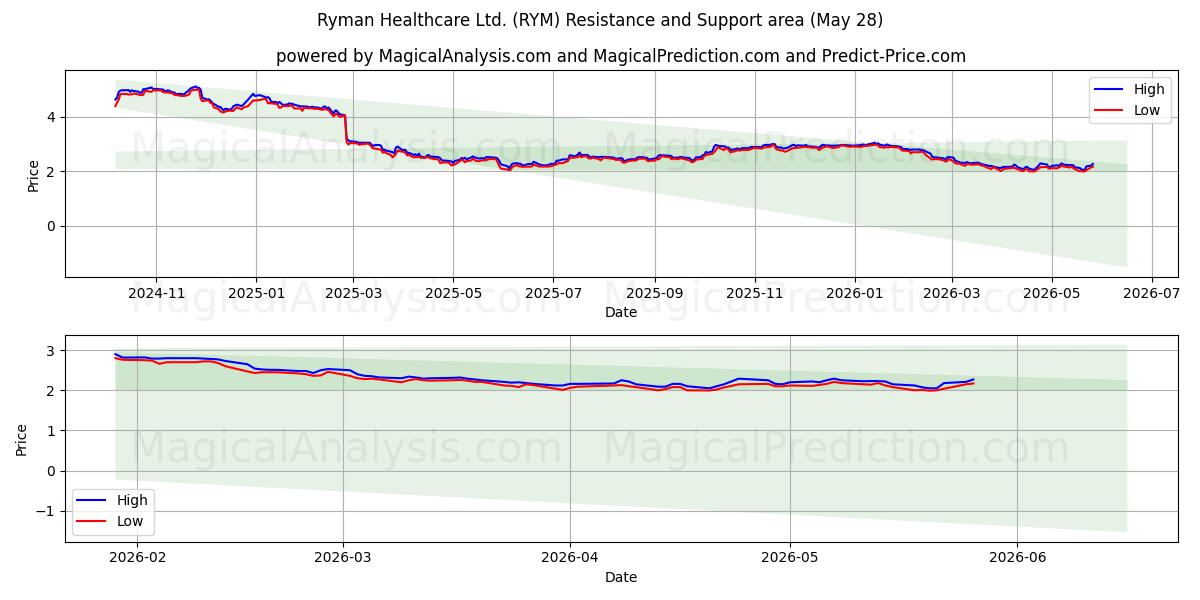  Ryman Healthcare Ltd. (RYM) Support and Resistance area (26 May) 