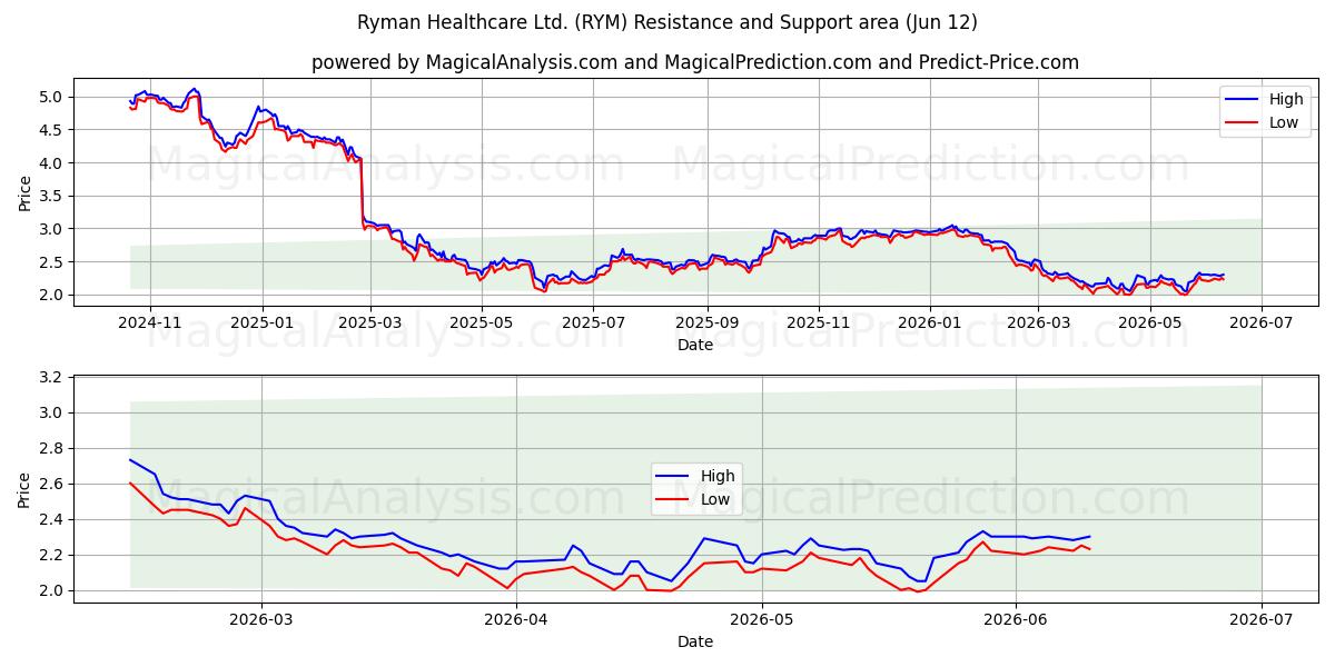  Ryman Healthcare Ltd. (RYM) Support and Resistance area (11 Jun) 