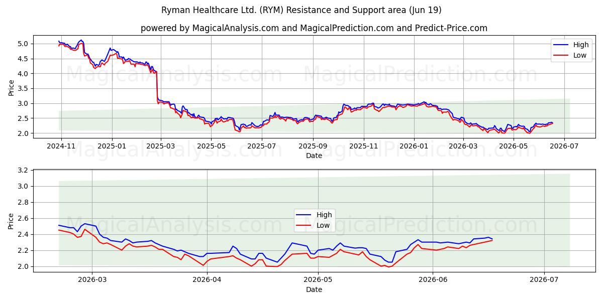  Ryman Healthcare Ltd. (RYM) Support and Resistance area (18 Jun) 