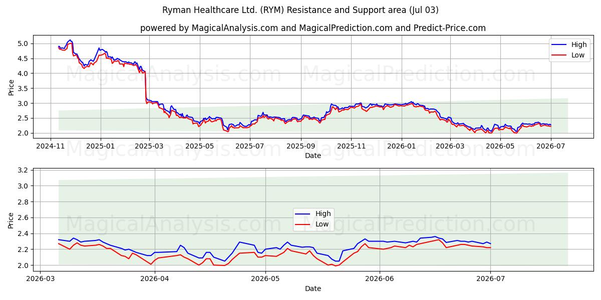 Ryman Healthcare Ltd. (RYM) Support and Resistance area (02 Jul) 