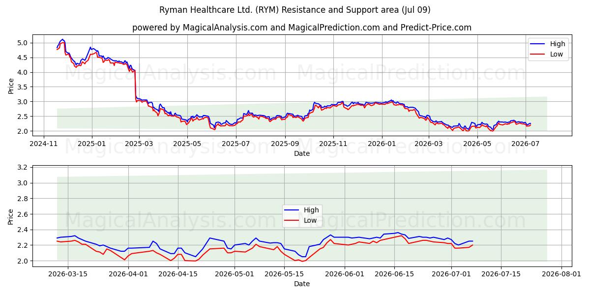  Ryman Healthcare Ltd. (RYM) Support and Resistance area (08 Jul) 
