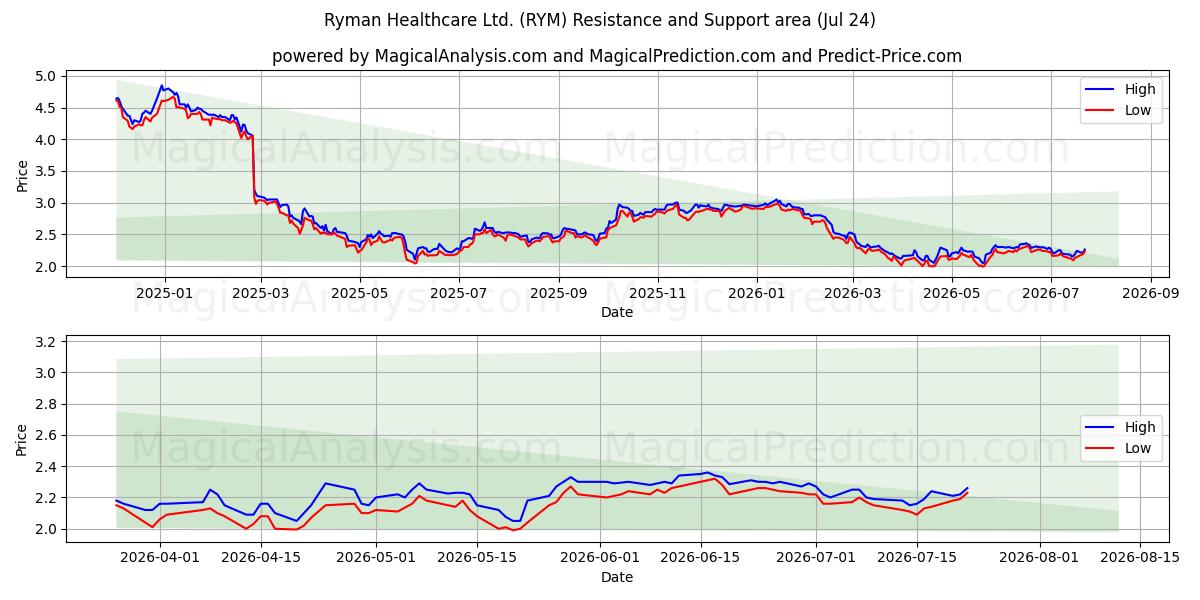  Ryman Healthcare Ltd. (RYM) Support and Resistance area (23 Jul) 