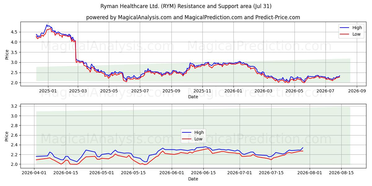  Ryman Healthcare Ltd. (RYM) Support and Resistance area (30 Jul) 