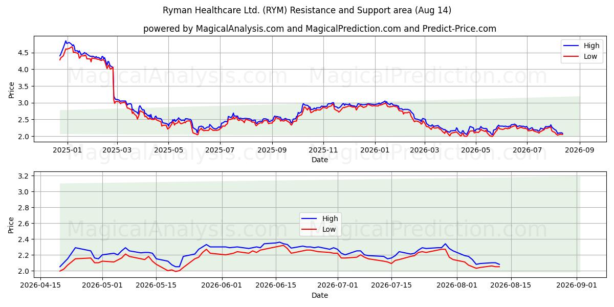 Ryman Healthcare Ltd. (RYM) Support and Resistance area (13 Aug) 