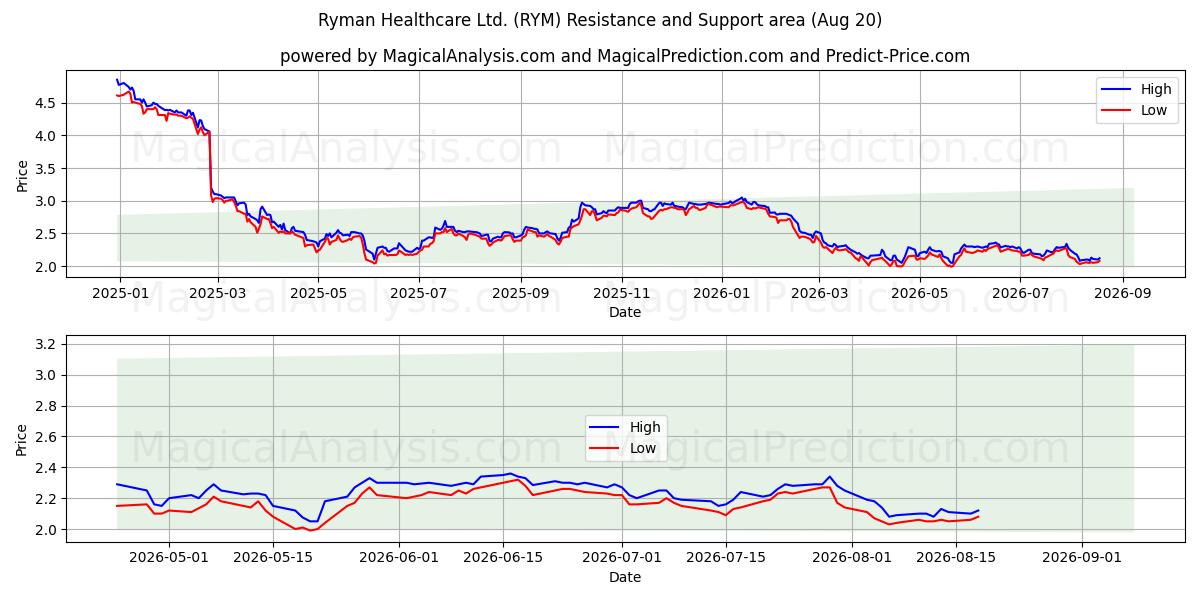  Ryman Healthcare Ltd. (RYM) Support and Resistance area (19 Aug) 