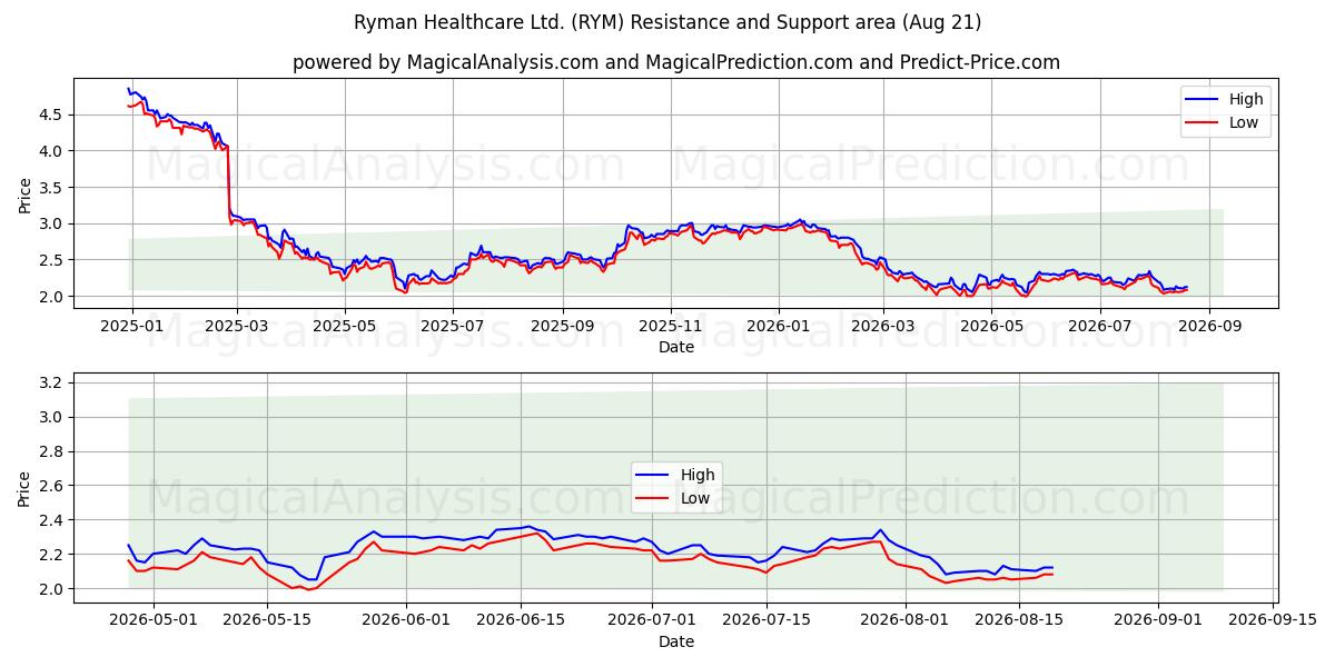  Ryman Healthcare Ltd. (RYM) Support and Resistance area (20 Aug) 