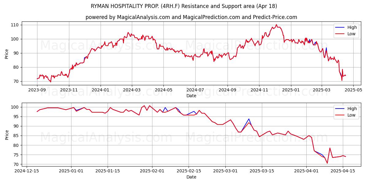  RYMAN HOSPITALITY PROP. (4RH.F) Support and Resistance area (18 Apr) 
