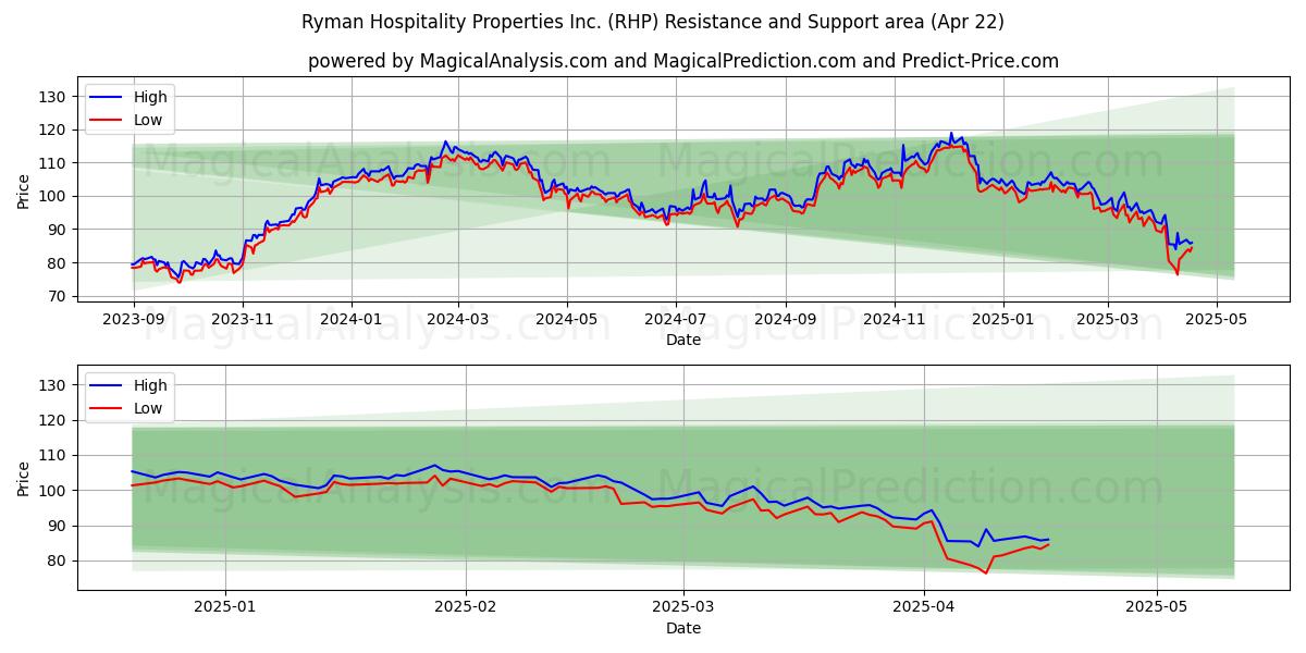  Ryman Hospitality Properties Inc. (RHP) Support and Resistance area (22 Apr) 