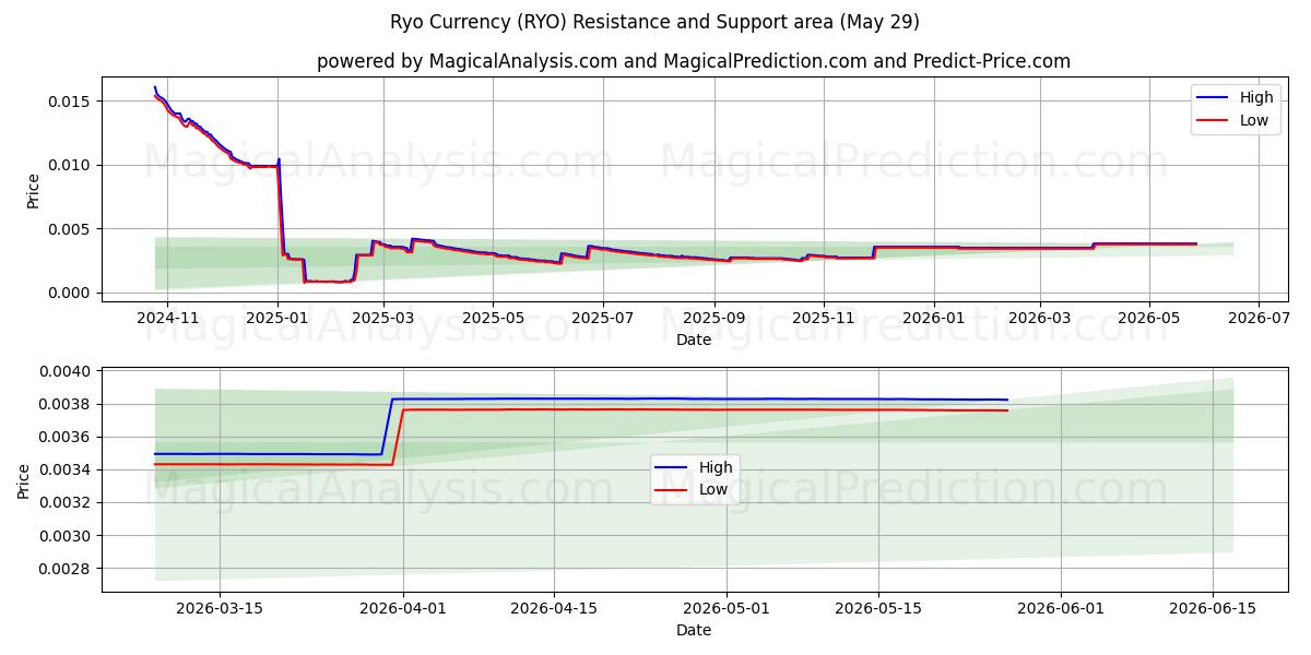  Valuta Ryo (RYO) Support and Resistance area (28 May) 