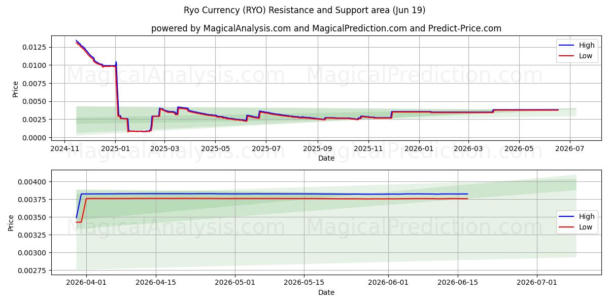 Moeda Ryo (RYO) Support and Resistance area (11 Jun) 