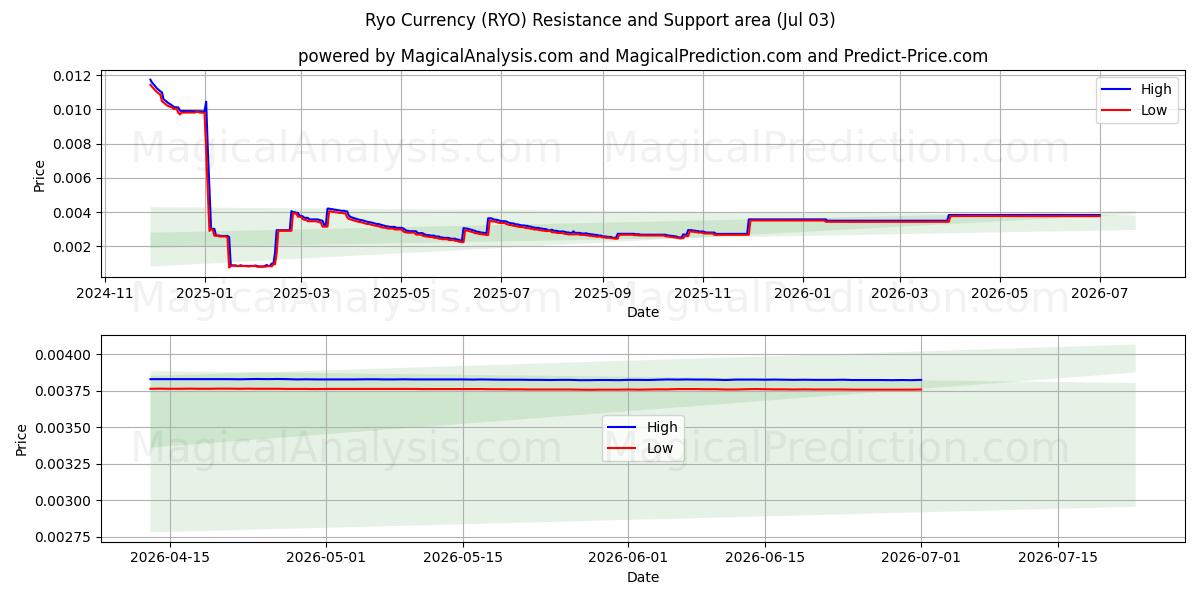  Ryo Currency (RYO) Support and Resistance area (02 Jul) 