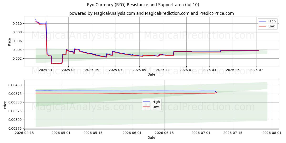  Ryo-valuta (RYO) Support and Resistance area (09 Jul) 